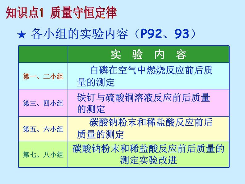 人教版初中化学（上册）第五单元 课题1 《质量守恒定律》课件第4页