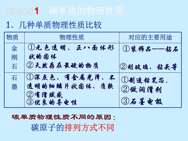 人教版初中化学（上册）第六单元 《碳和碳的氧化物》 复习课件02