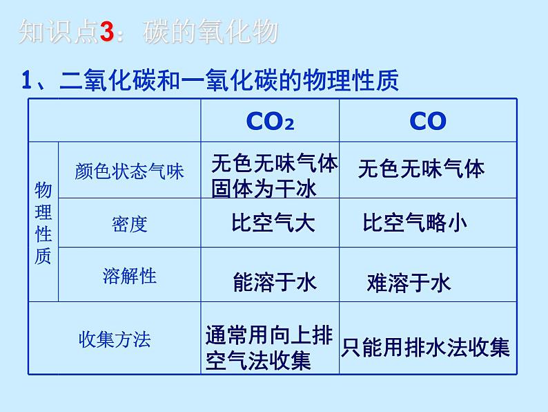 人教版初中化学（上册）第六单元 《碳和碳的氧化物》 复习课件06