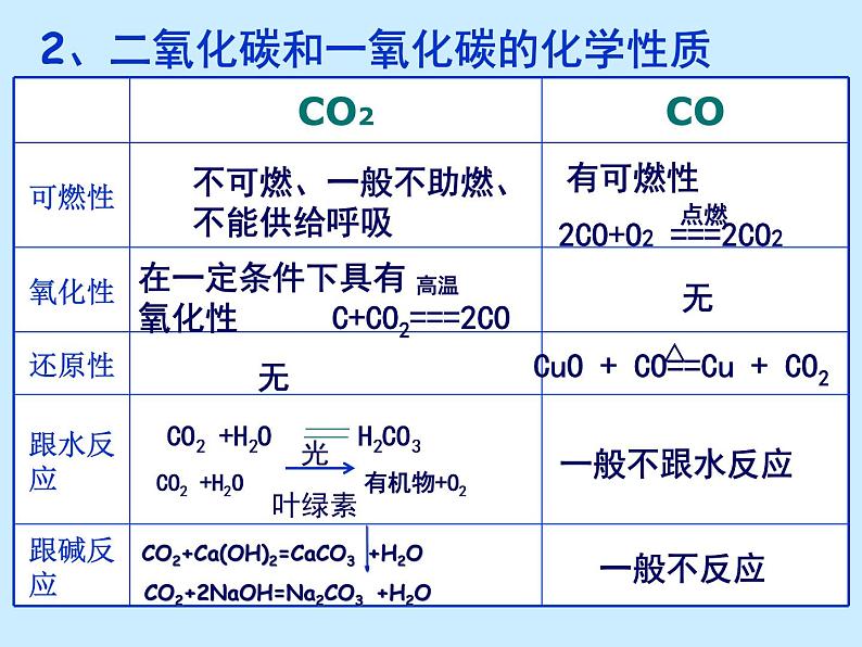 人教版初中化学（上册）第六单元 《碳和碳的氧化物》 复习课件07