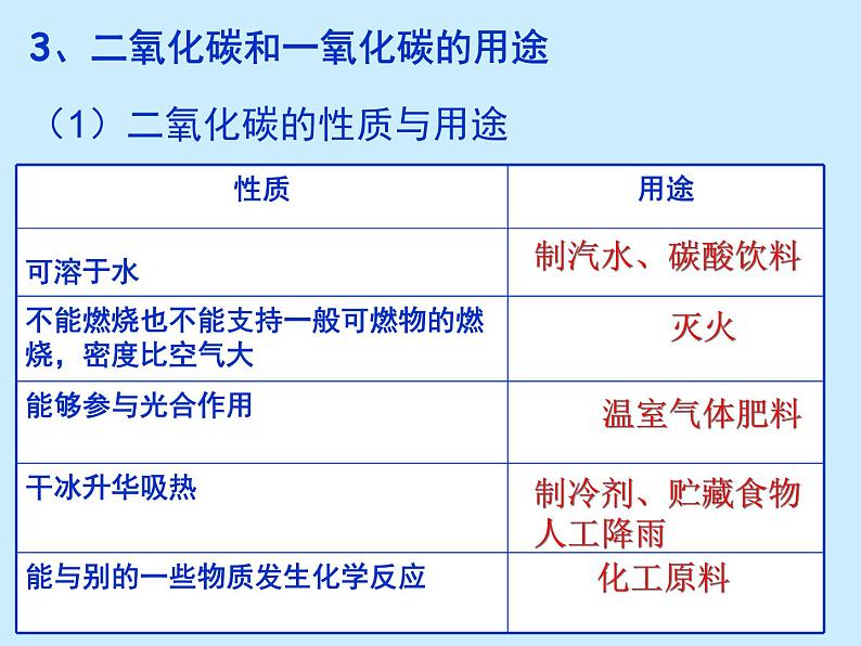 人教版初中化学（上册）第六单元 《碳和碳的氧化物》 复习课件08