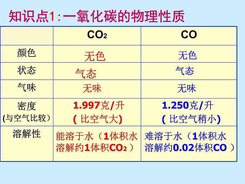 人教版初中化学（上册）第六单元 课题3 《二氧化碳和一氧化碳》课件第3页