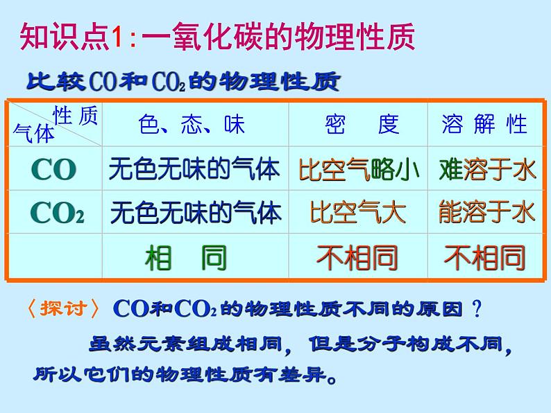 人教版初中化学（上册）第六单元 课题3 《二氧化碳和一氧化碳》课件第4页