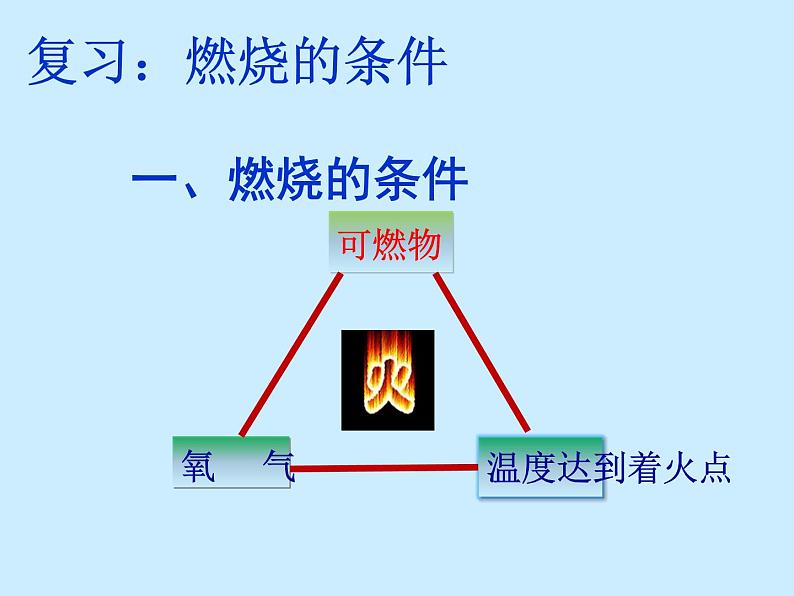 人教版初中化学（上册）第七单元 课题1 《燃烧与灭火》课件第3页