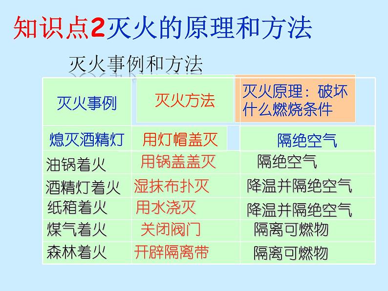 人教版初中化学（上册）第七单元 课题1 《燃烧与灭火》课件第6页