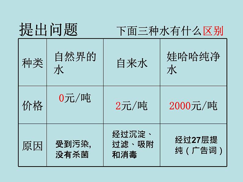 人教版初中化学（上册）第四单元 课题2 《水的净化》 课件第4页