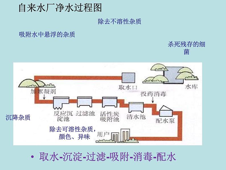 人教版初中化学（上册）第四单元 课题2 《水的净化》 课件第5页