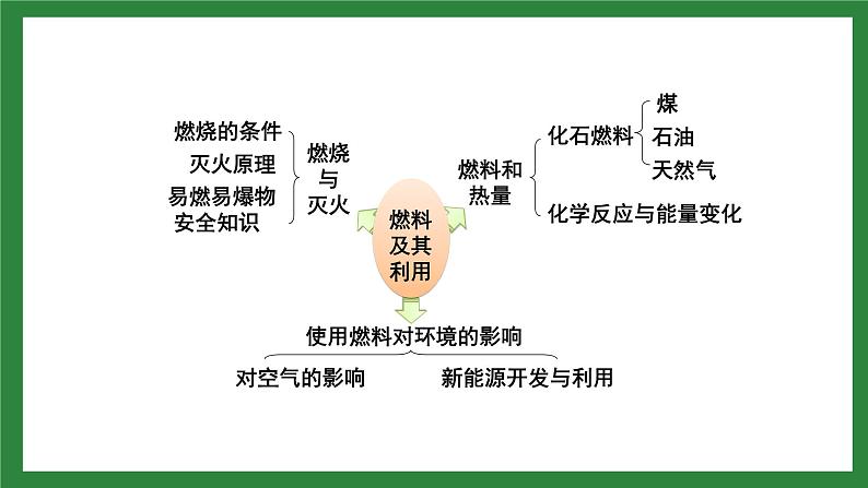 人教版化学九年级上册第七单元《燃料及其利用》复习课件02