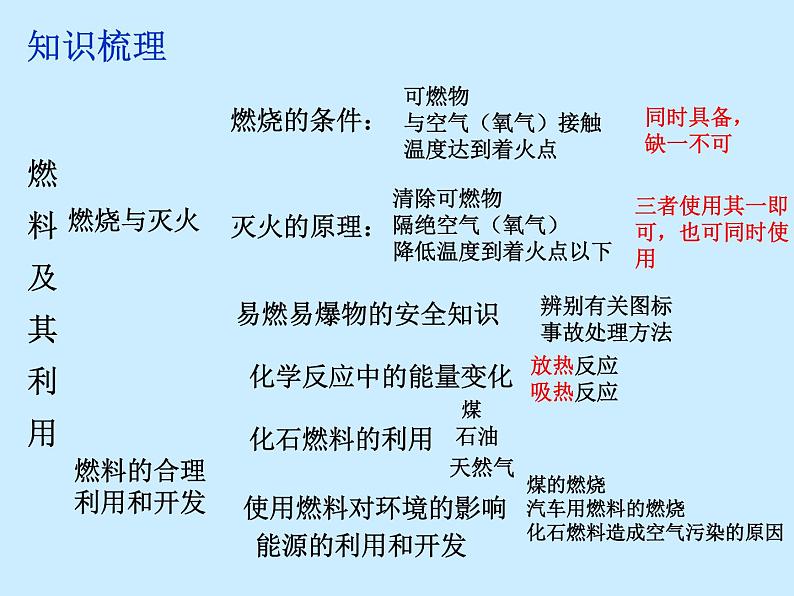 人教版初中化学（上册）第七单元 《燃料及其利用》 复习课件01