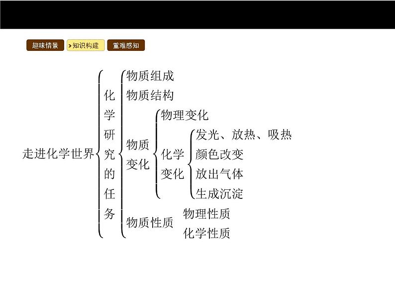 人教版初中化学（上册）第一单元 课题1 物质的变化和性质课件03