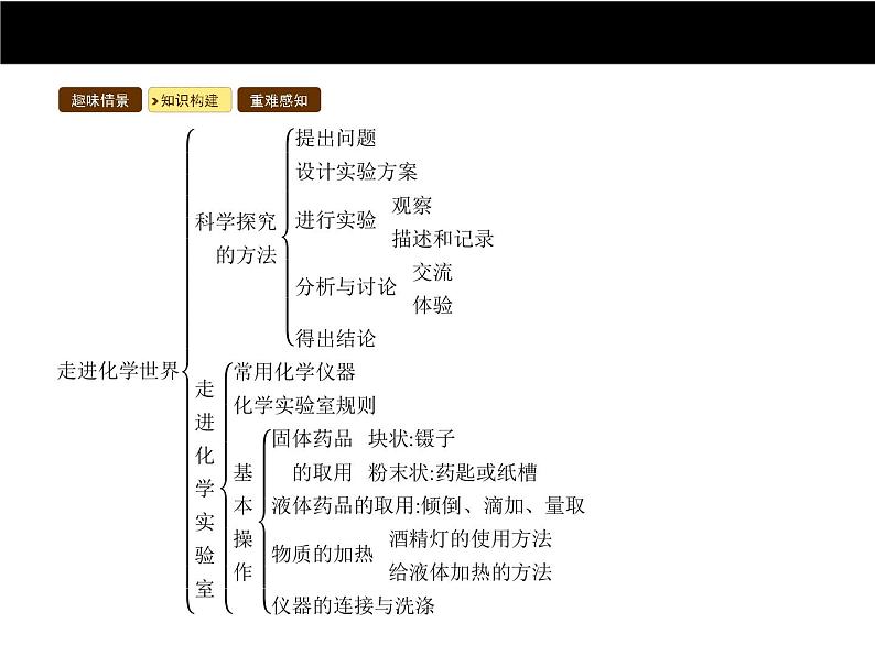 人教版初中化学（上册）第一单元 课题1 物质的变化和性质课件04