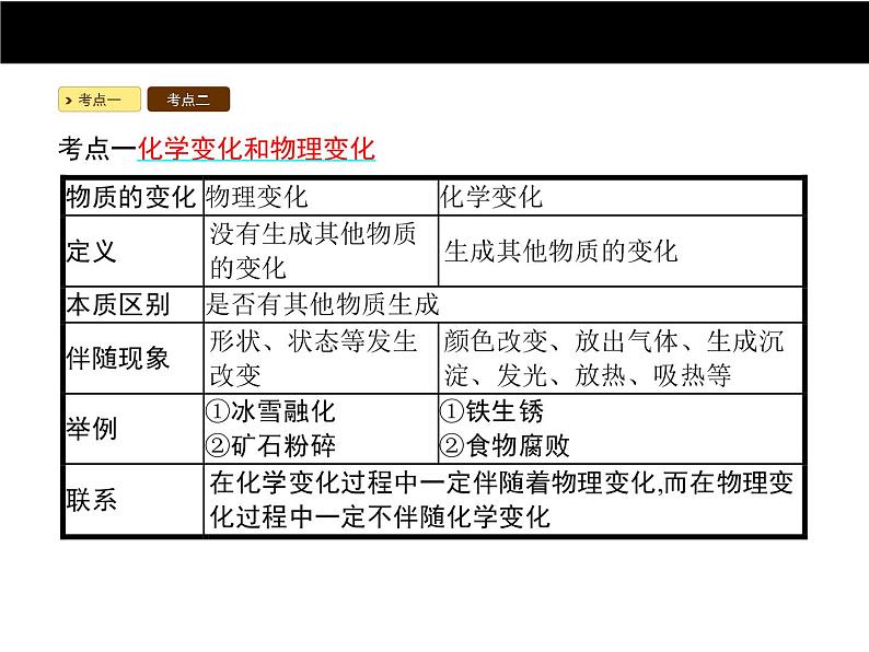 人教版初中化学（上册）第一单元 课题1 物质的变化和性质课件07