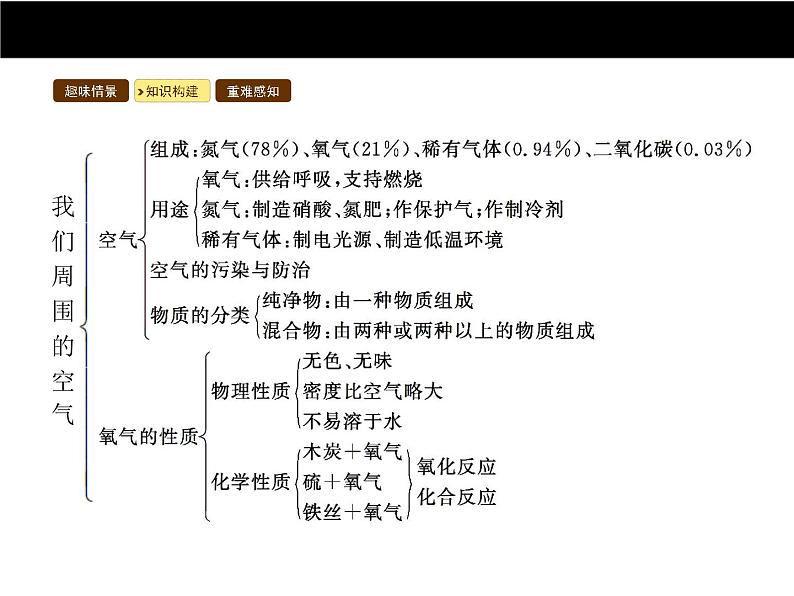 人教版初中九年级化学（上册）第二单元  课题1 空气课件第3页