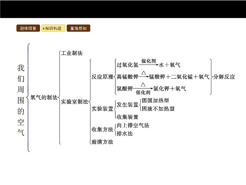 人教版初中九年级化学（上册）第二单元  课题1 空气课件第4页