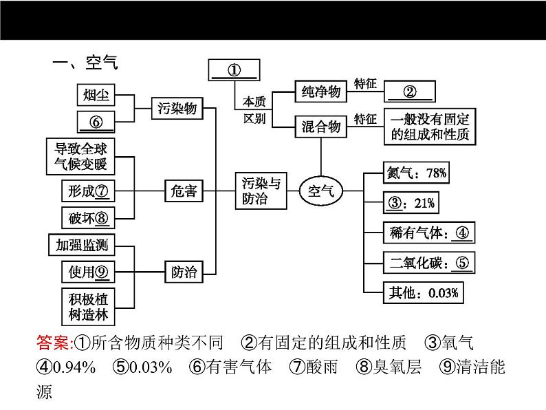 人教版初中九年级化学（上册）第二单元  单元专题复习课件02