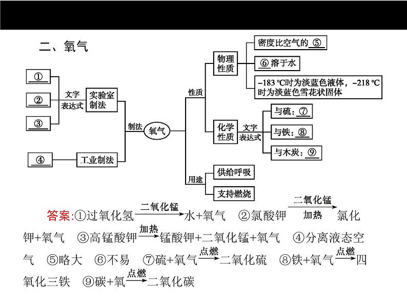 人教版初中九年级化学（上册）第二单元  单元专题复习课件03