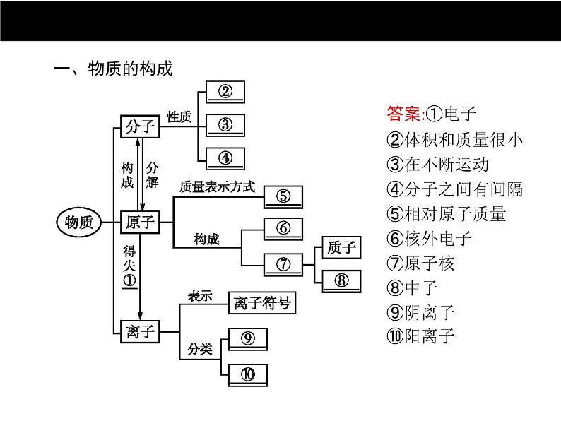 人教版初中九年级化学（上册）第三单元  单元专题复习课件第2页