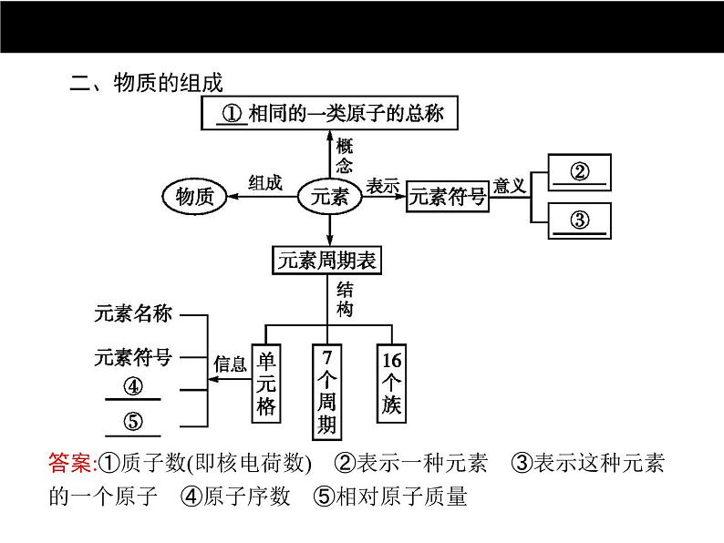 人教版初中九年级化学（上册）第三单元  单元专题复习课件第3页