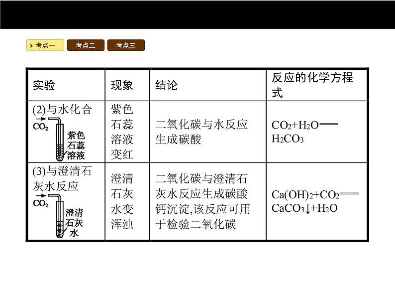 人教版初中九年级化学（上册）第六单元  课题3 二氧化碳和一氧化碳课件第4页