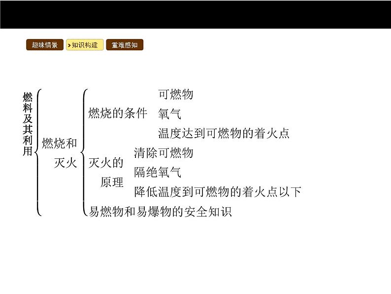 人教版初中九年级化学（上册）第七单元  课题 1 燃烧和灭火课件03