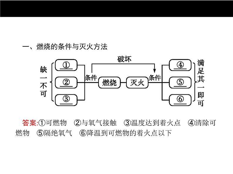 人教版初中九年级化学（上册）第七单元  单元专题复习课件02