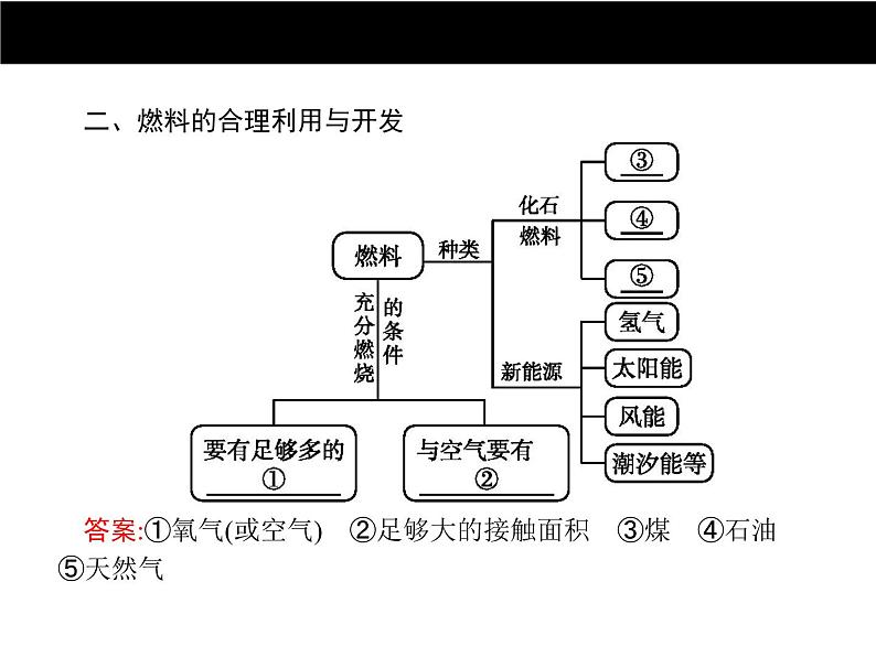 人教版初中九年级化学（上册）第七单元  单元专题复习课件03