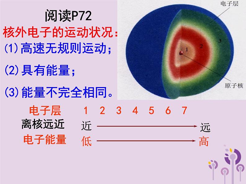 沪教版九年级化学上册第3章 3.1 构成物质的基本微粒（4）课件第4页