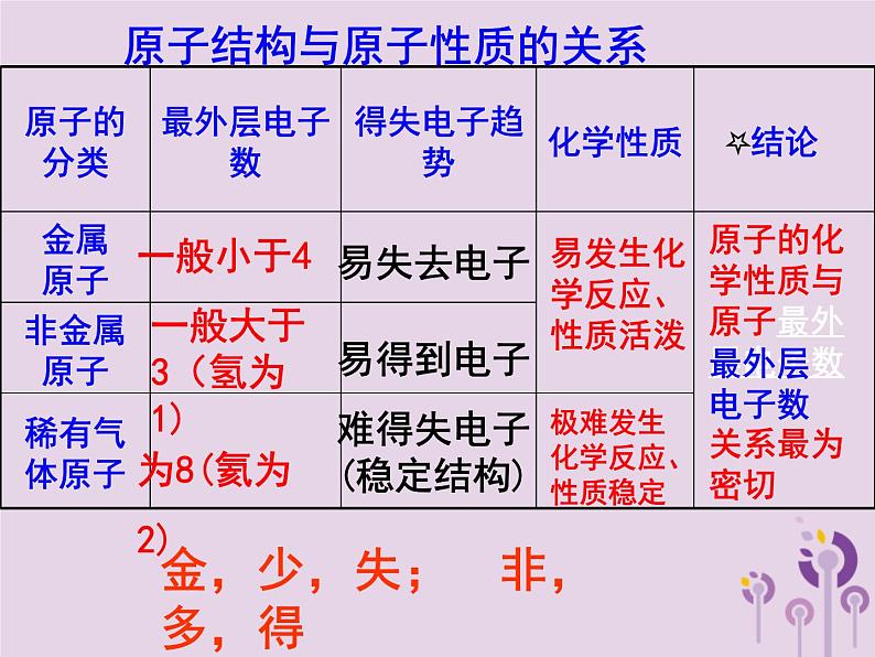 沪教版九年级化学上册第3章 3.1 构成物质的基本微粒（4）课件第7页