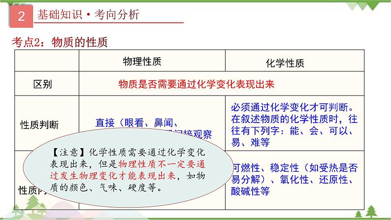 2021年中考人教版化学二轮专题课件《初中化学物质的变化、性质和用途》05