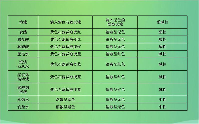 沪教版九年级化学下册 第7章 基础实验7 溶液的酸碱性 课件02