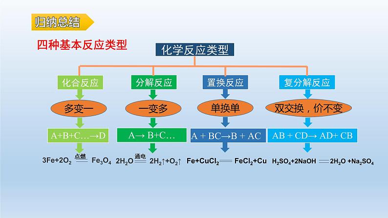 人教版初中化学九年级（下册）11.1.3 生活中常见的盐（第3课时）课件07