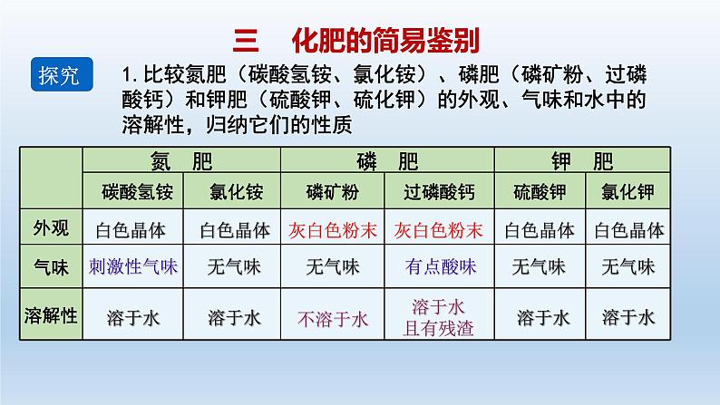 人教版初中化学九年级（下册）11.2.2 化学肥料 课件04