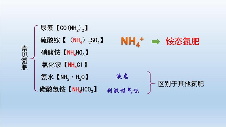 人教版初中化学九年级（下册）11.2.2 化学肥料 课件07