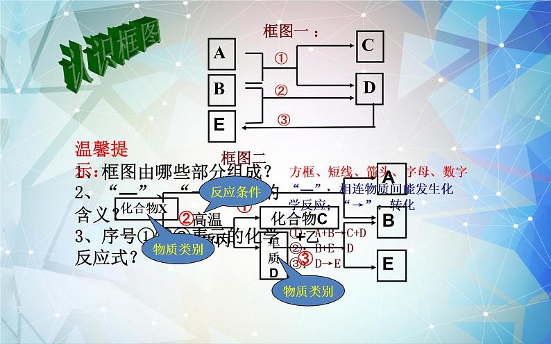 中考化学——框图型推断题的解法02