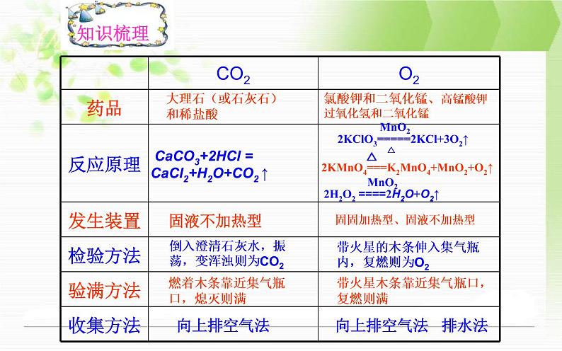 九年级化学专题复习——常见气体的制取07