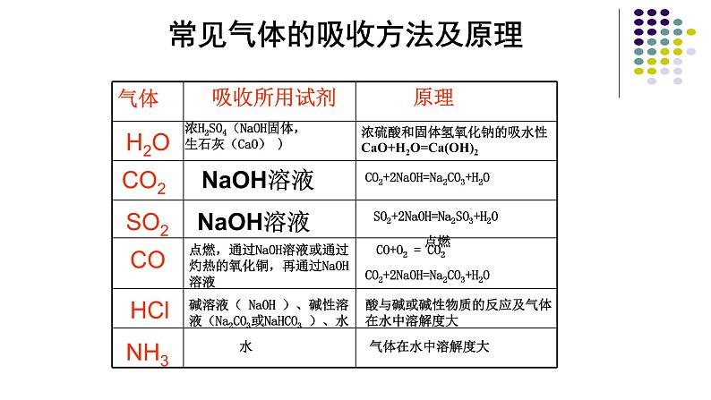 中考化学专题复习《气体的检验和除杂》05