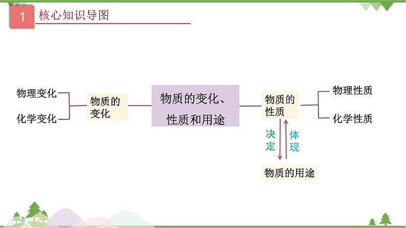 人教版2021年中考化学二轮专题课件 专题1《物质的变化、性质和用途》03