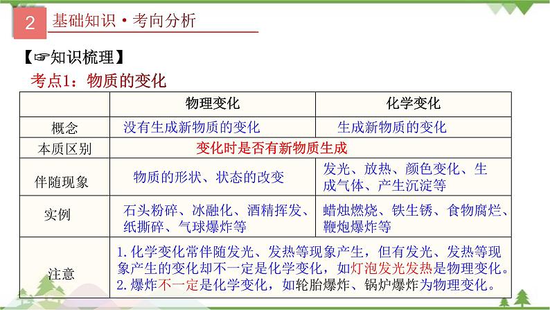 人教版2021年中考化学二轮专题课件 专题1《物质的变化、性质和用途》04