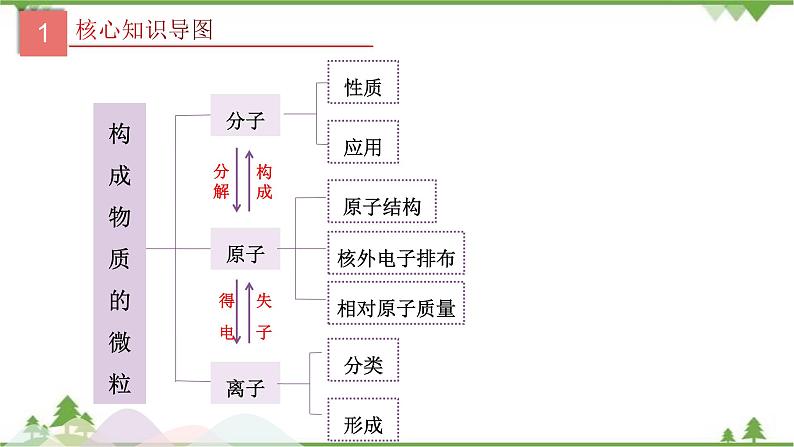 专题10 构成物质的微粒-2021年中考化学二轮专题课件（人教版）03