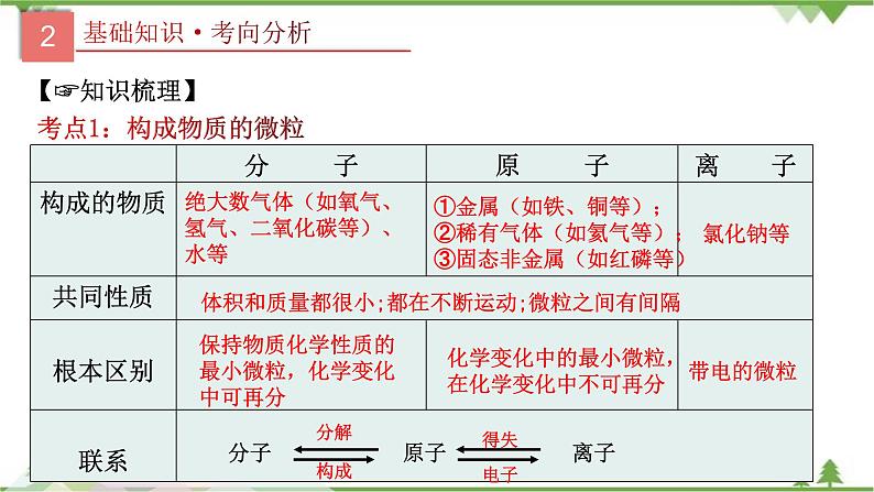 专题10 构成物质的微粒-2021年中考化学二轮专题课件（人教版）04