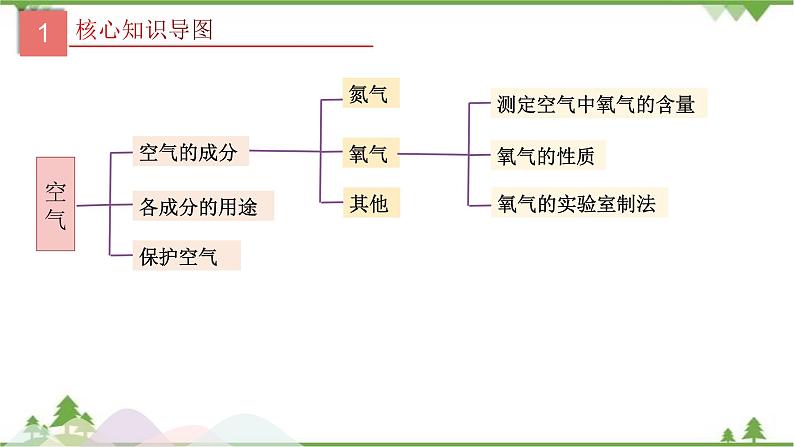 人教版2021年中考化学二轮专题课件 专题2《空气和氧气》03