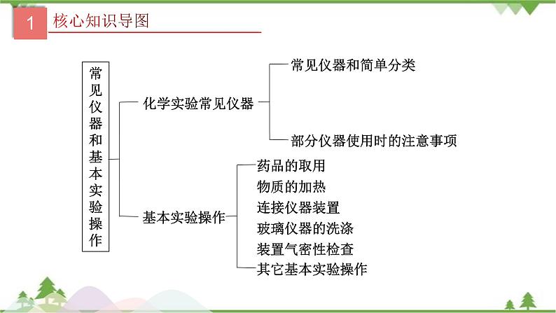 专题16 常见仪器和基本实验操作-2021年中考化学二轮专题课件（人教版）03