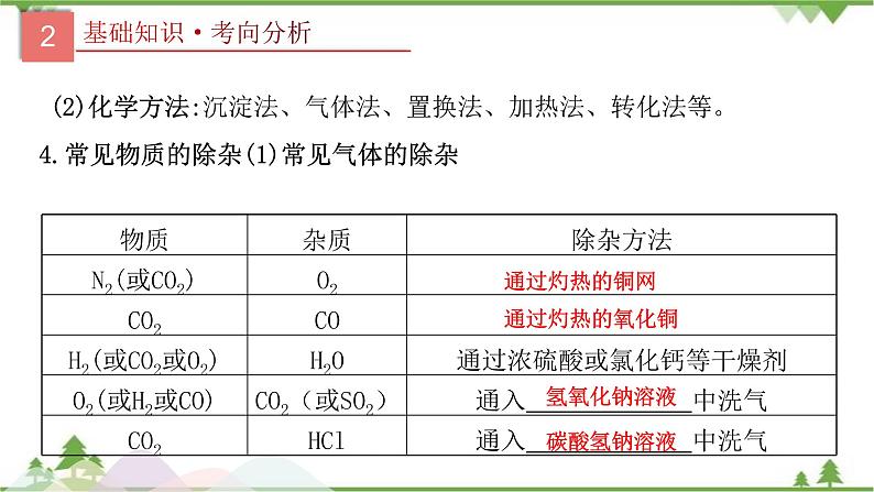 专题17 物质的检验与鉴别、分离与提纯-2021年中考化学二轮专题课件（人教版）06