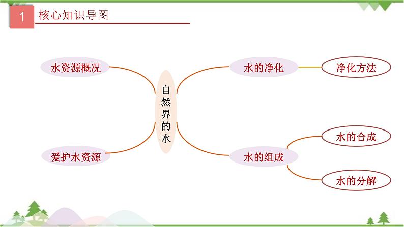 人教版2021年中考化学二轮专题课件 专题3《自然界的水》03