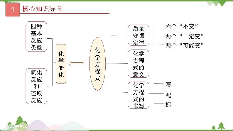 专题13 质量守恒定律与化学方程式-2021年中考化学二轮专题课件（人教版）03