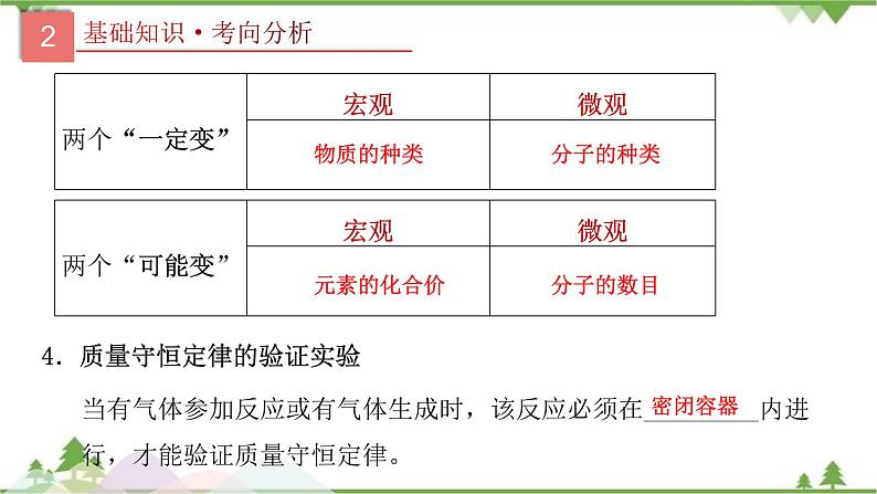 专题13 质量守恒定律与化学方程式-2021年中考化学二轮专题课件（人教版）06