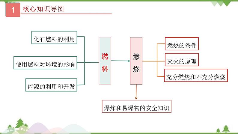 专题14 燃料及其利用-2021年中考化学二轮专题课件（人教版）03