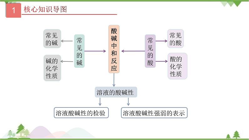 专题08 常见的酸和碱-2021年中考化学二轮专题课件（人教版）03