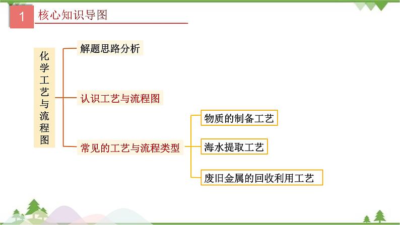 专题19 化学工艺流程题-2021年中考化学二轮专题课件（人教版）03