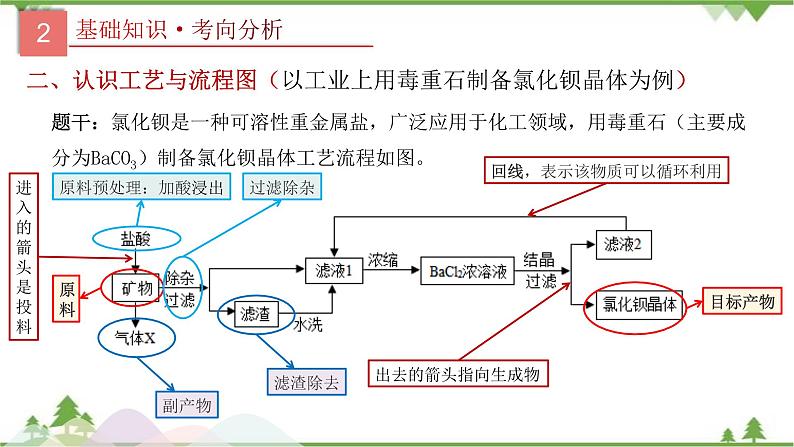 专题19 化学工艺流程题-2021年中考化学二轮专题课件（人教版）05